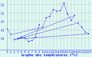 Courbe de tempratures pour Pully-Lausanne (Sw)