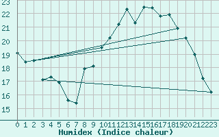 Courbe de l'humidex pour Quimper (29)