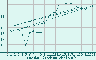 Courbe de l'humidex pour Brest (29)