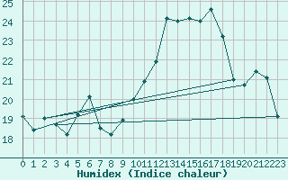 Courbe de l'humidex pour Dinard (35)