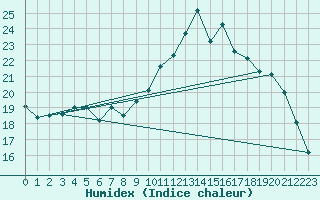 Courbe de l'humidex pour Dax (40)