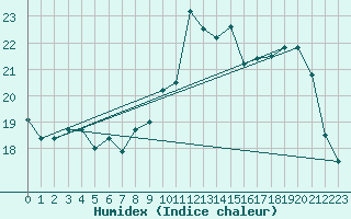 Courbe de l'humidex pour Dax (40)