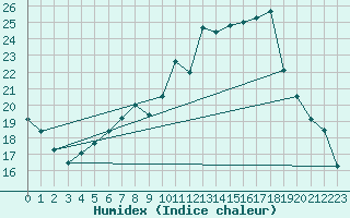 Courbe de l'humidex pour Hald V