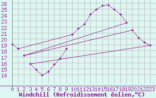 Courbe du refroidissement olien pour Mlaga Aeropuerto