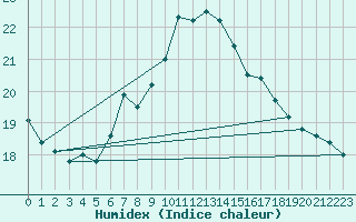 Courbe de l'humidex pour Ullensvang Forsoks.