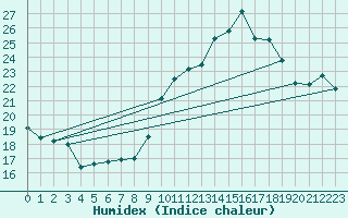 Courbe de l'humidex pour Gruissan (11)