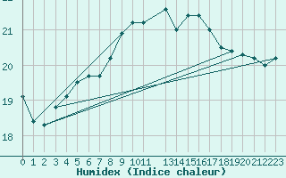 Courbe de l'humidex pour Utsira Fyr