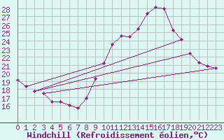 Courbe du refroidissement olien pour Grenoble/agglo Le Versoud (38)