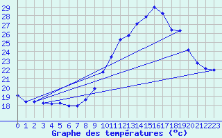 Courbe de tempratures pour Nmes - Garons (30)