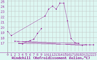 Courbe du refroidissement olien pour Constance (All)