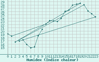 Courbe de l'humidex pour Colmar (68)