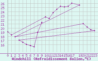 Courbe du refroidissement olien pour Six-Fours (83)