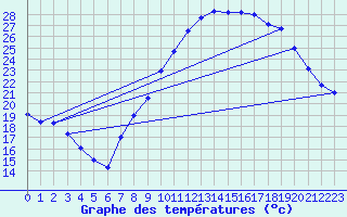 Courbe de tempratures pour Nmes - Garons (30)