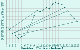 Courbe de l'humidex pour Kuemmersruck