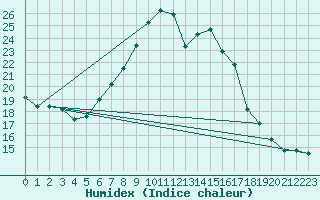 Courbe de l'humidex pour Arriach
