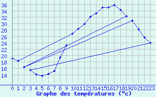 Courbe de tempratures pour Visan (84)