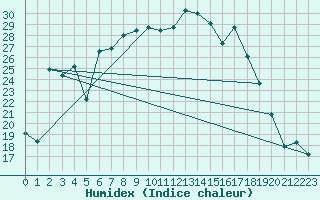 Courbe de l'humidex pour Terschelling Hoorn