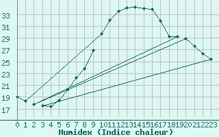 Courbe de l'humidex pour Torun