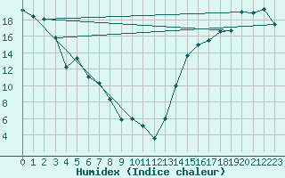 Courbe de l'humidex pour Linden