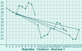 Courbe de l'humidex pour Zaragoza-Valdespartera