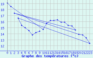 Courbe de tempratures pour Millau - Soulobres (12)