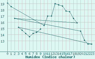 Courbe de l'humidex pour Roches Point