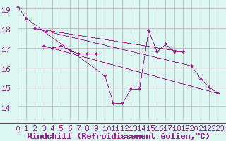 Courbe du refroidissement olien pour Bagnres-de-Luchon (31)