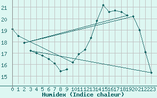 Courbe de l'humidex pour Saint-Dizier (52)