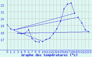 Courbe de tempratures pour Sorgues (84)