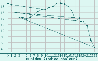 Courbe de l'humidex pour Baruth