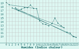 Courbe de l'humidex pour Hoernli