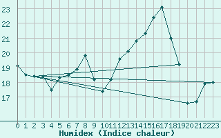 Courbe de l'humidex pour Ebnat-Kappel