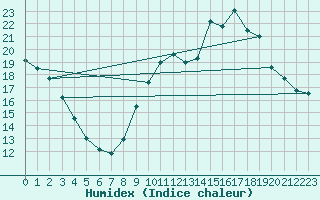 Courbe de l'humidex pour Tthieu (40)