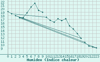 Courbe de l'humidex pour Moenichkirchen