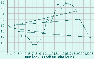 Courbe de l'humidex pour Hohrod (68)