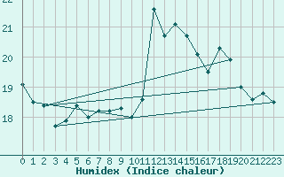 Courbe de l'humidex pour Carrion de Calatrava (Esp)