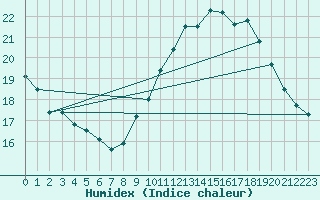 Courbe de l'humidex pour Les Pennes-Mirabeau (13)