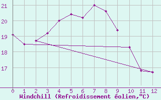 Courbe du refroidissement olien pour Wajima