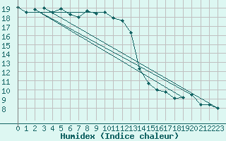 Courbe de l'humidex pour Nice (06)