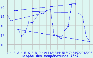 Courbe de tempratures pour Brigueuil (16)