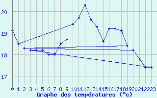Courbe de tempratures pour Pointe de Chassiron (17)
