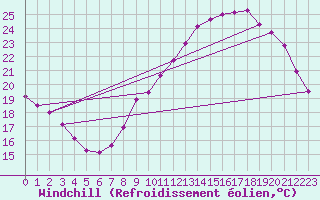 Courbe du refroidissement olien pour Mcon (71)