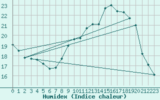 Courbe de l'humidex pour Woluwe-Saint-Pierre (Be)