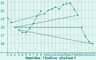 Courbe de l'humidex pour Michelstadt-Vielbrunn