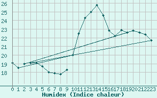 Courbe de l'humidex pour Cap de la Hve (76)