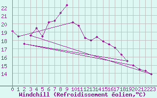 Courbe du refroidissement olien pour Vaduz