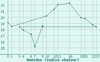 Courbe de l'humidex pour Chivres (Be)