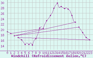 Courbe du refroidissement olien pour Badajoz / Talavera La Real