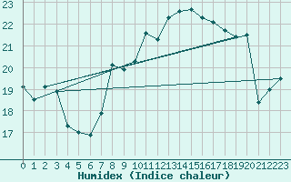 Courbe de l'humidex pour Cap Corse (2B)