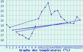 Courbe de tempratures pour Ste (34)